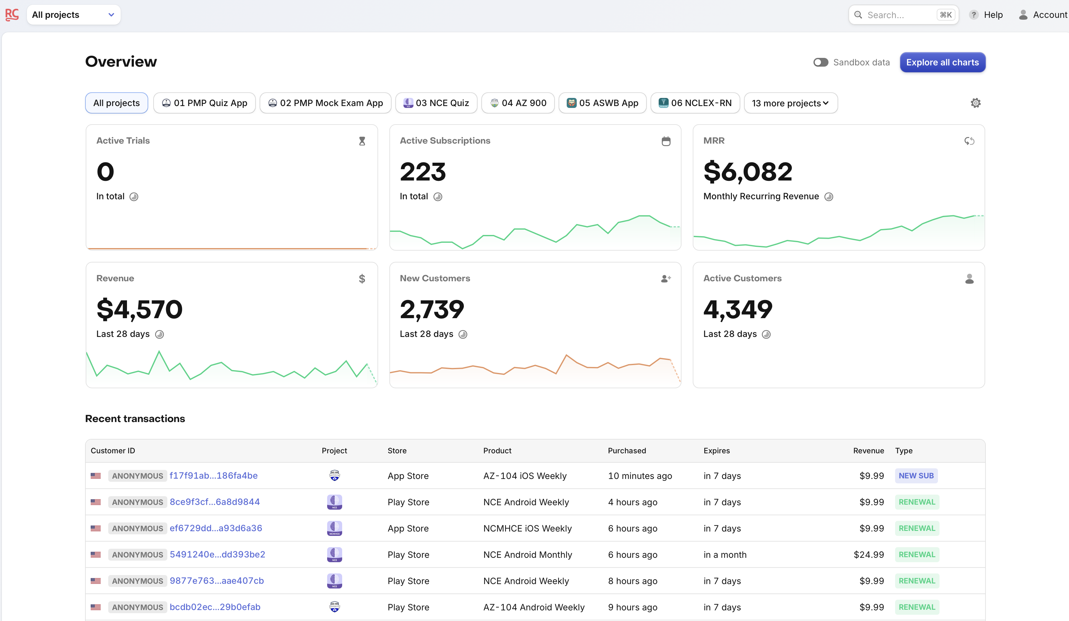 RevenueCat Dashboard Snapshot